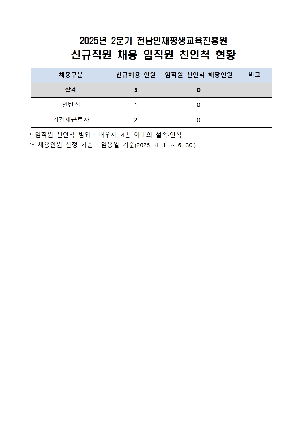 [공시] 2025년 2분기 전남인재평생교육진흥원 신규직원 채용 임직원 친인척 현황 1