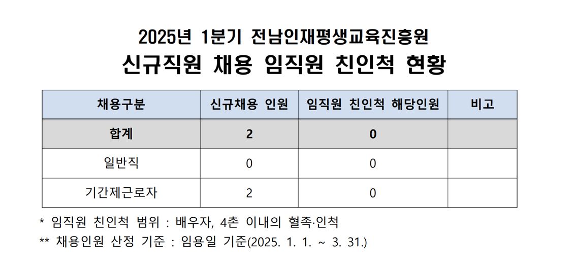 [공시]  2025년 1분기 전남인재평생교육진흥원 신규직원 채용 임직원 친인척 현황 1