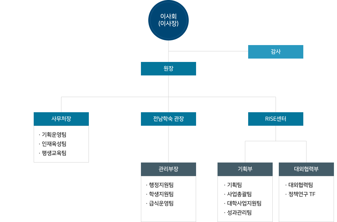 조직도